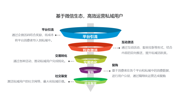 解决方案|销博特（XiaoBote）发布Ai-Wei SCRM 解决方案,唤醒您的微信自有生态！