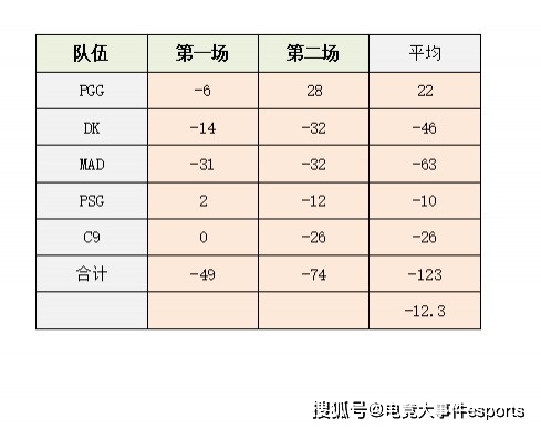 中路|竞早报：MSI半决赛对阵出炉，DK选了MAD！Mole试训WE，V5风雨飘摇