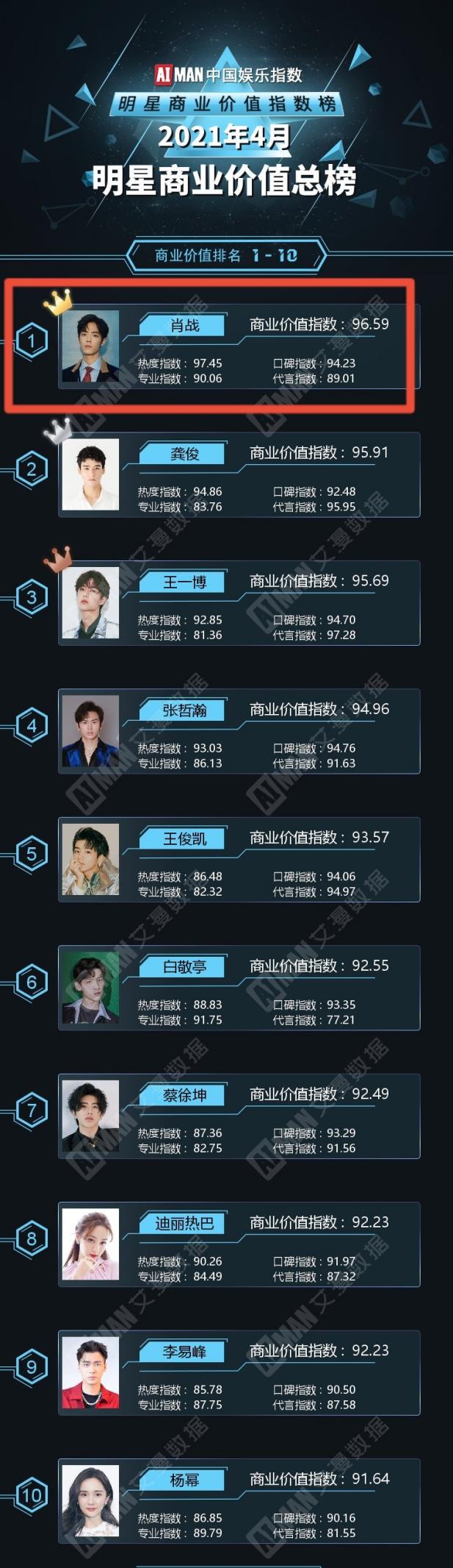 明星商业价值排行榜_2021年明星商业价值榜单,赵丽颖、千玺第一,杨幂、王一博垫底
