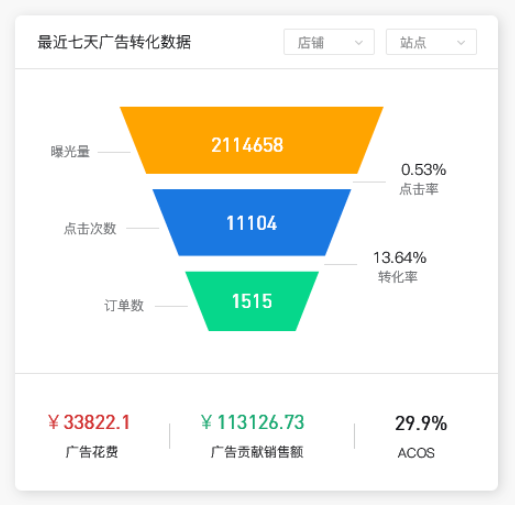 本，快速筛选优质关键词，还能分时调整广告投放竞价、广告活动预算等。