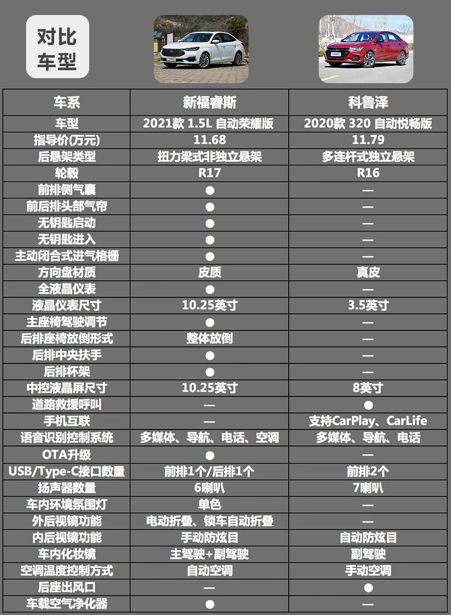 10万预算买紧凑家用轿车,新福特福睿斯和雪佛兰科鲁泽怎么选?