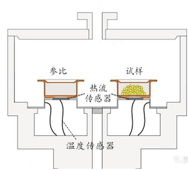 dsc測試是什麼意思