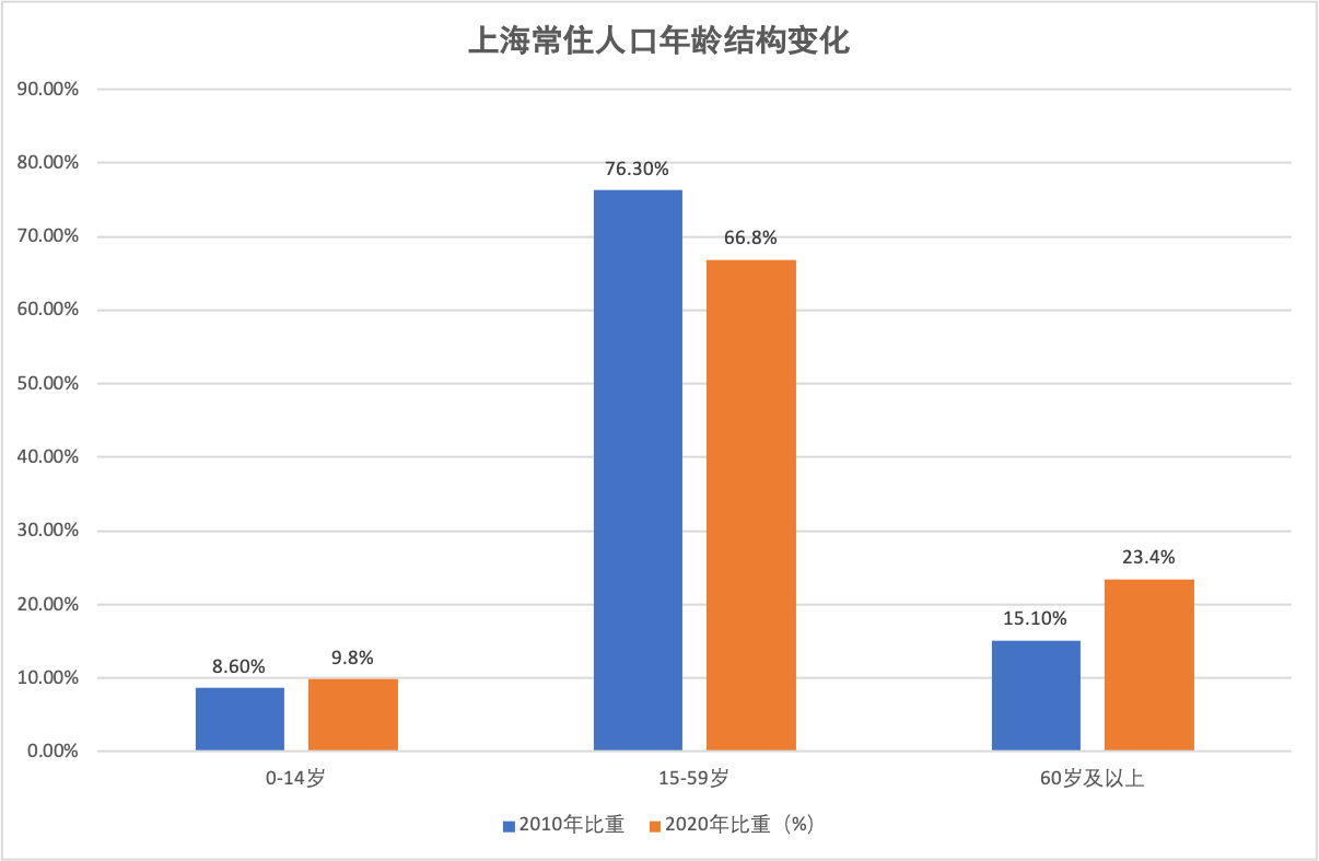 上海各区户籍人口数量_上海2487万常住人口中,这些姓氏数量最多