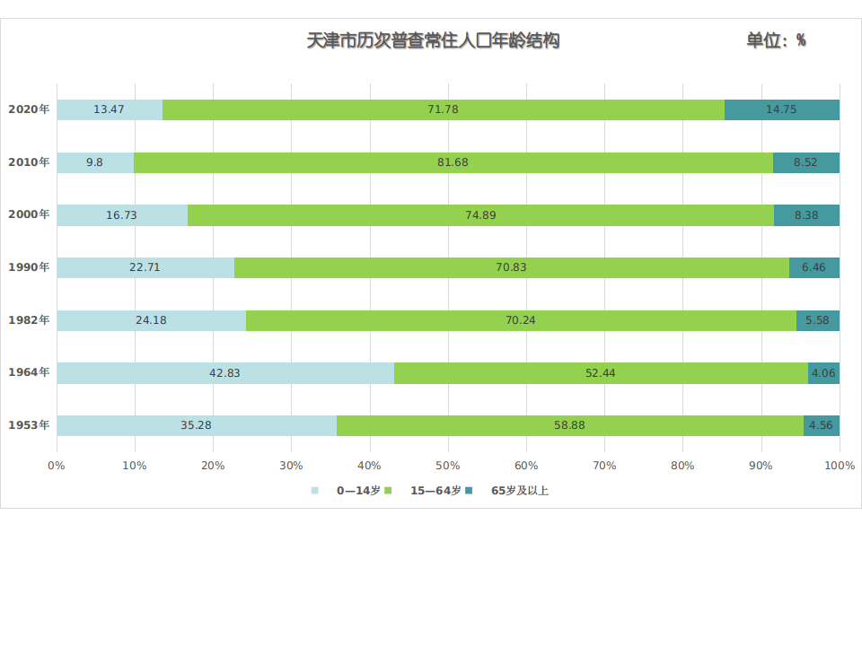 天津市区人口数量_品牌想要进天津 先了解这几个 选址关键(2)