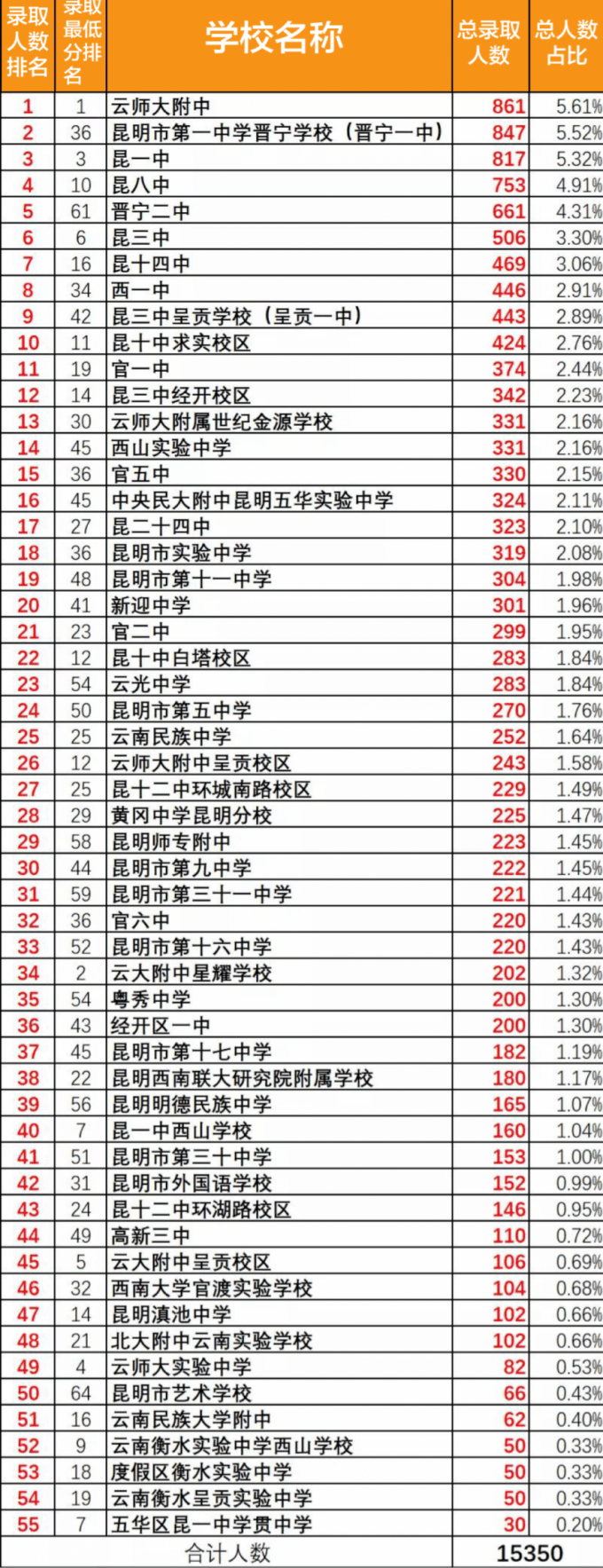 【昆明中考】高中录取分数,人数排名,高考成绩等汇总!