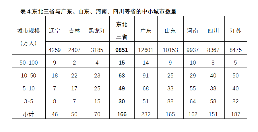 人口减少表_转折点到了 城市人口格局正在经历这样的变化