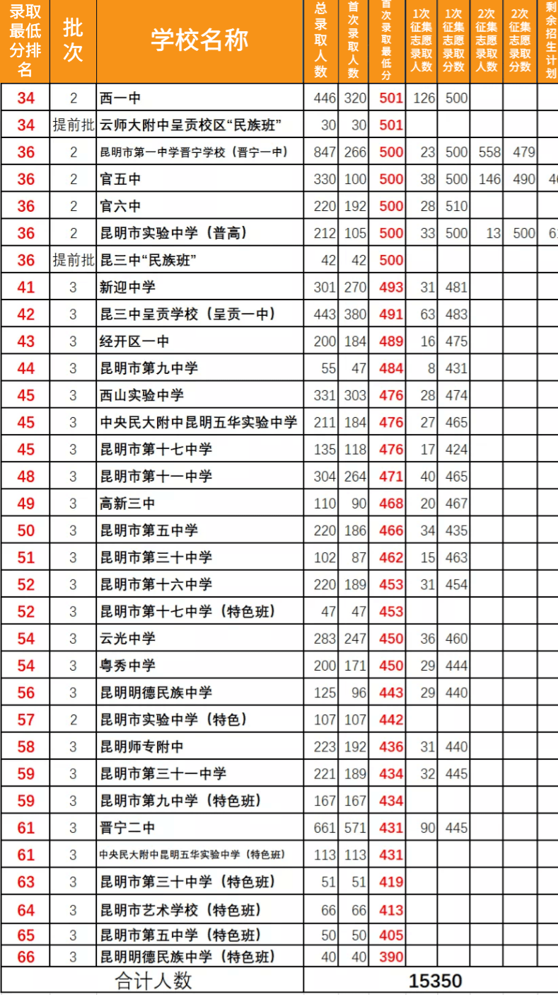 【昆明中考】高中录取分数,人数排名,高考成绩等汇总!