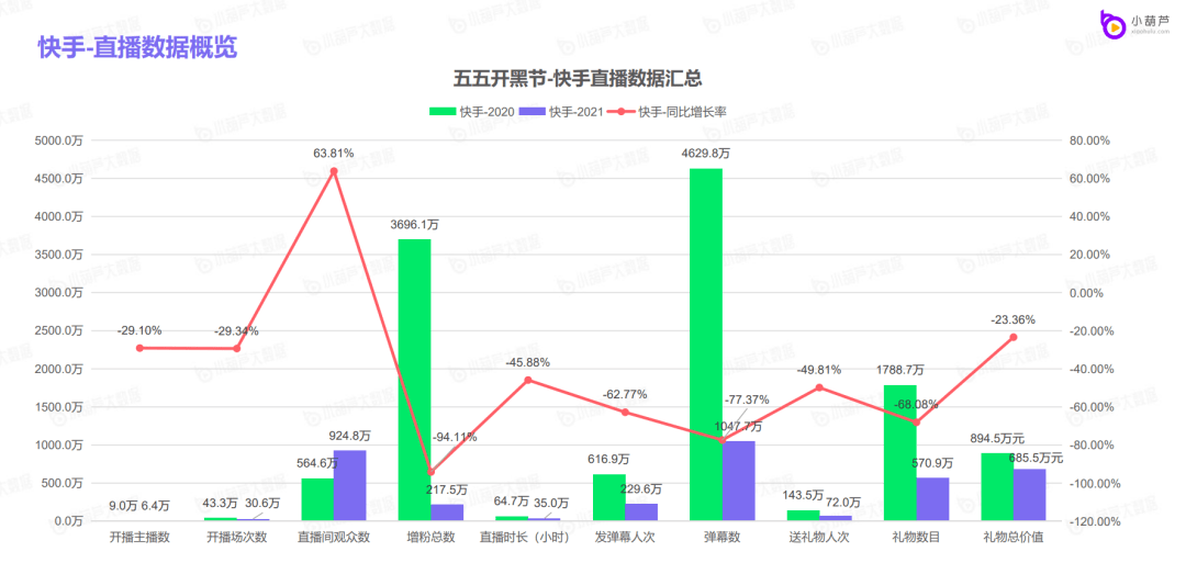 平台|快手成五五开黑节数据最大黑马，为什么它在今年拿到了C位？