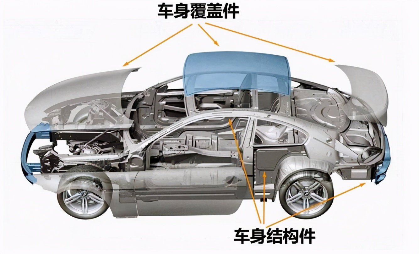 因此其他部分我们不做介绍,汽车的车身由钢板冲压成型的金属结构件和