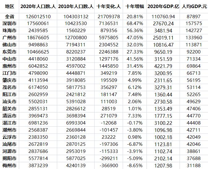 广东各市gdp不均衡_中国各省市GDP对比,你的家乡排第几