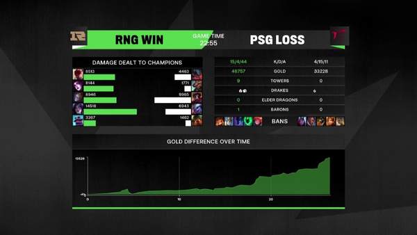 《英雄联盟》MSI半决赛首日：RNG3:1战胜PSG晋级决赛！