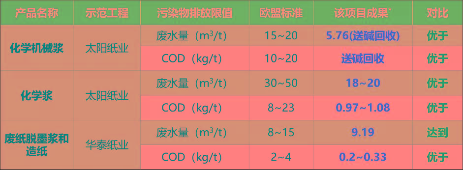 *i級基準值-國際清潔生產領先水平 製漿造紙先進企業水汙染物排放量與