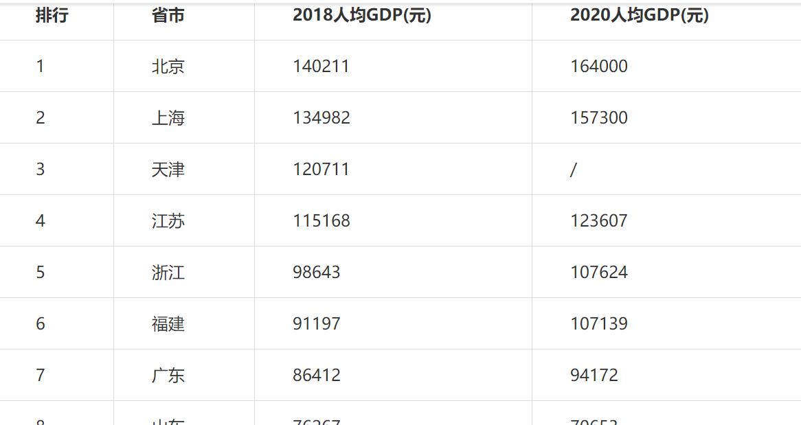 福建最新gdp排行榜2020_福建第7 31省份2020年GDP出炉