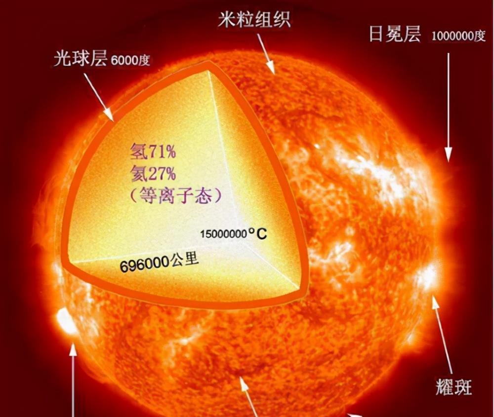 太阳表面温度高达5500 若要进入太阳 什么物质才可以 人类