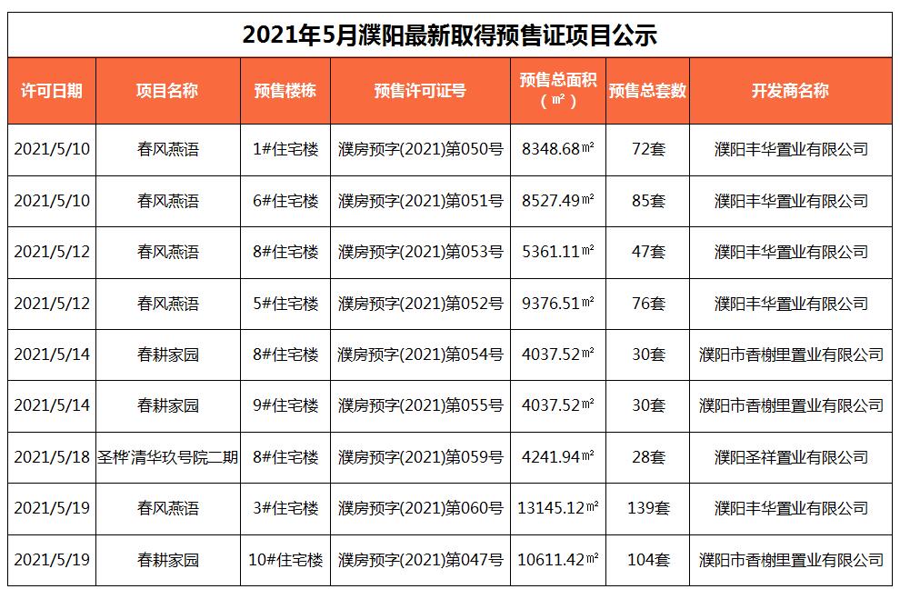 没有纯新盘项目,均是加推房源,其中,春风燕语获批5张预售证,春耕家园