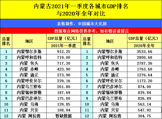 内蒙古鄂尔多斯与山西太原的2021年一季度GDP谁更高？