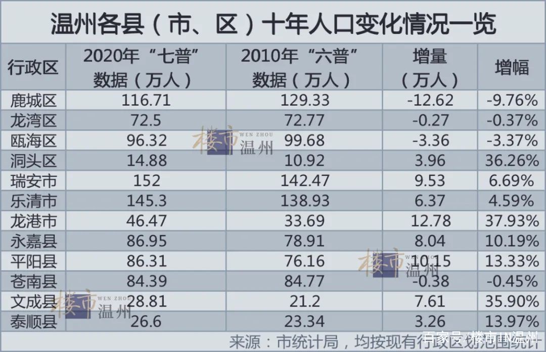 温州人口数量_浙江城市大洗牌!温州原地不动,义乌野心明显