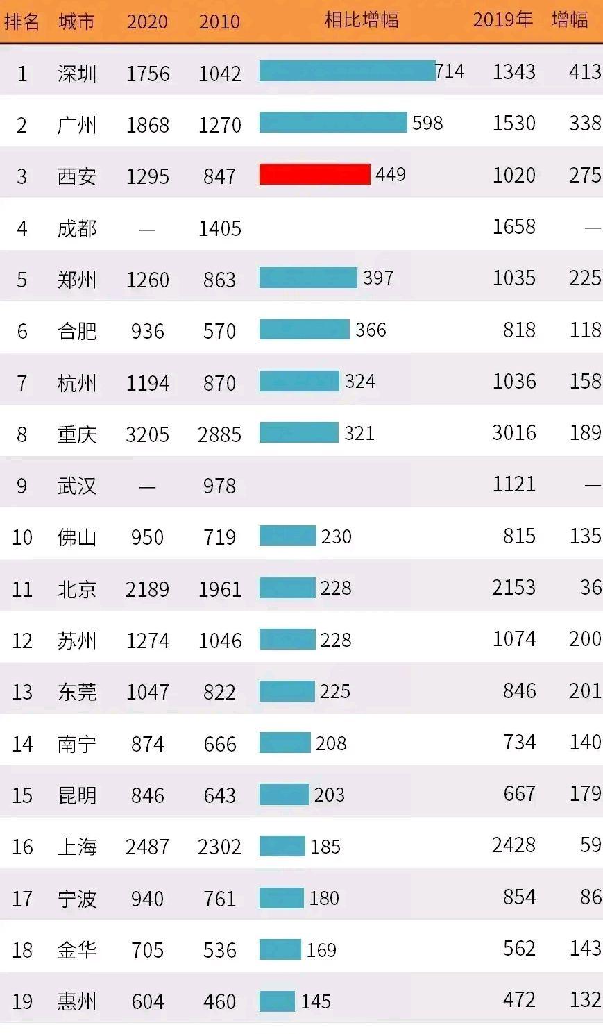 西安常住人口有多少_西安常住人口达846.78万(3)