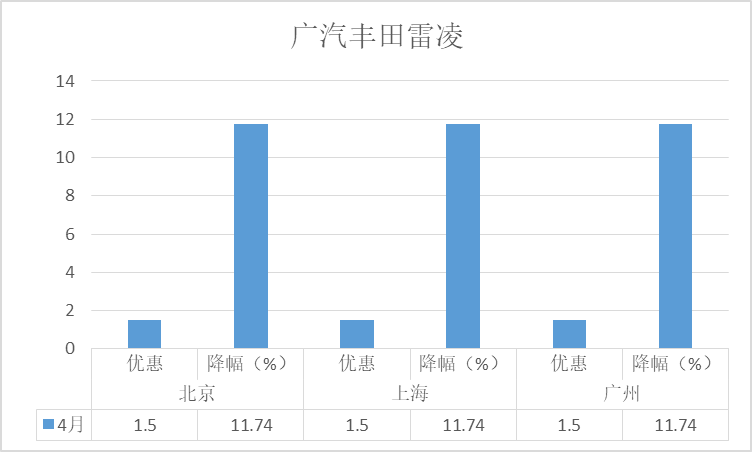 汽车优惠排行_降价排行榜-轿车:日系阵营4款车冲进榜单前十