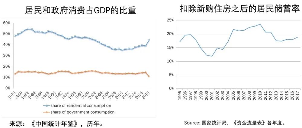 投资占gdp比重变化_中国 未富先老 的说法站得住脚吗(3)