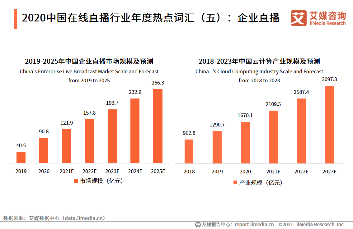 在線直播行業數據分析2025年中國企業直播市場規模將達2663億元