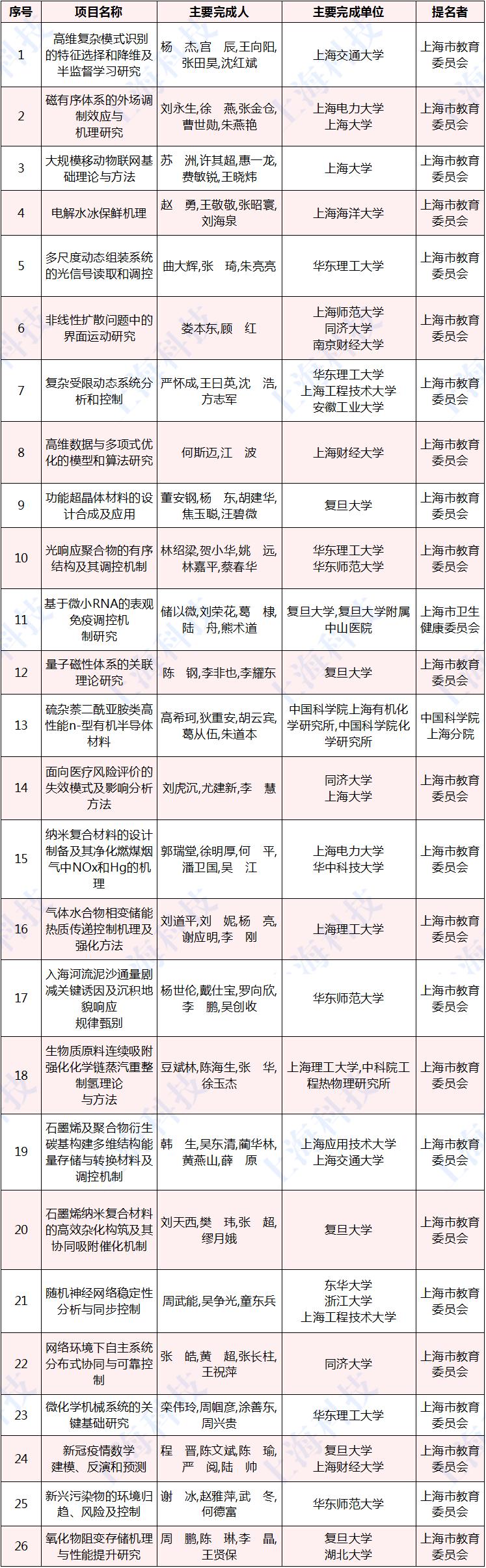 张通社|厉害了，张江机构斩获12个一等奖！上海市科学技术奖揭晓