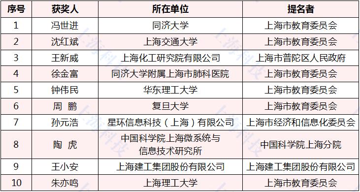 张通社|厉害了，张江机构斩获12个一等奖！上海市科学技术奖揭晓