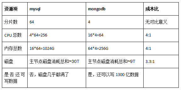 优势|千亿数据扛不住,三思后还是从MySQL迁走了……