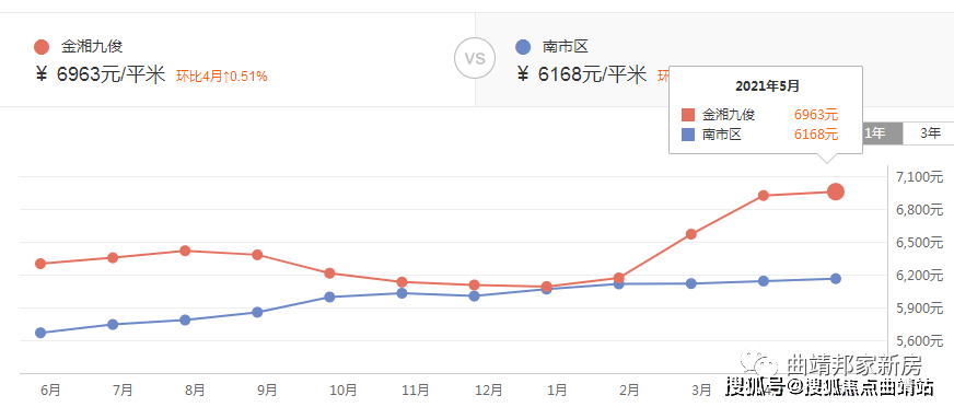 2021年曲靖房價有沒有你關注的小區呢