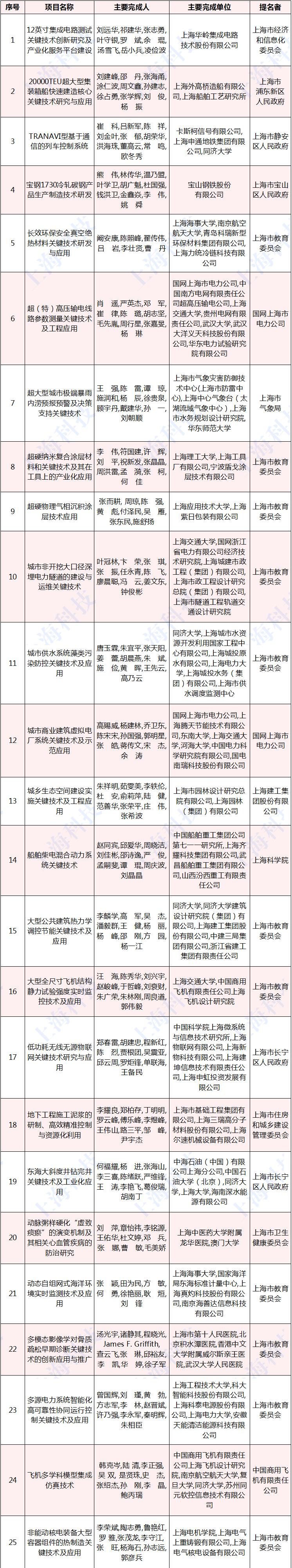 张通社|厉害了，张江机构斩获12个一等奖！上海市科学技术奖揭晓