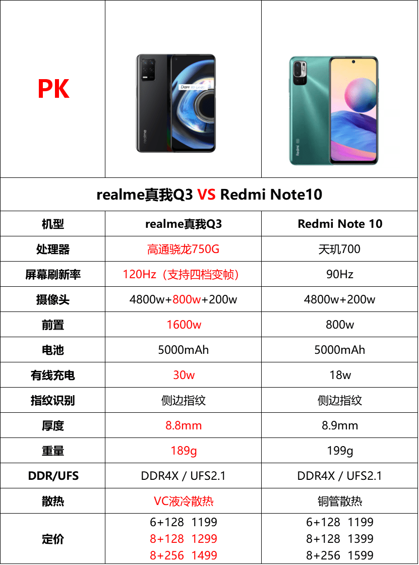 散热|没有对比就没有伤害，realme真我Q3和Redmi Note10谁更香一点呢？