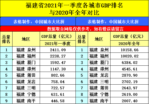 吉林长春与福建泉州的2021年一季度GDP谁更高？