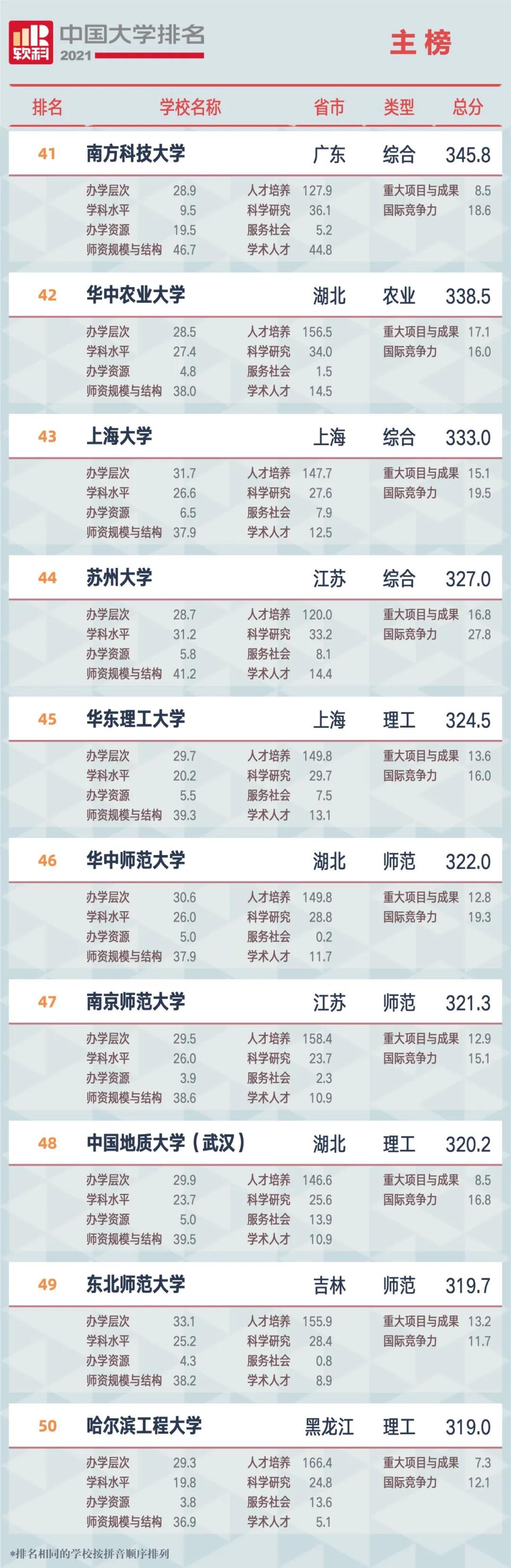 中国名校排行_中国留学生不断减少,名校排名恐怕是不保了,这背后究竟为什么