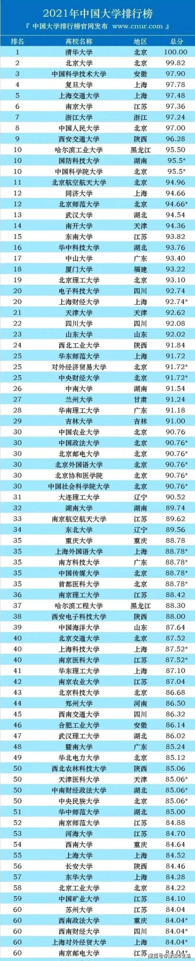 山东大学排行_山东省大学最新名次,13所大学进入全国200强,青大排名第4