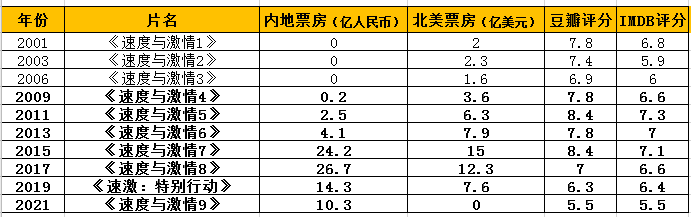 從《變形金剛》到《速激》，稱霸中國20多年的好萊塢大片失靈了？ 娛樂 第6張