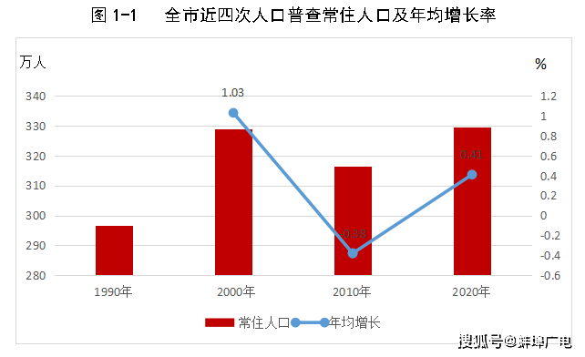 蚌埠市常住人口_最新公布 蚌埠常住人口有多少 全省排第几(2)