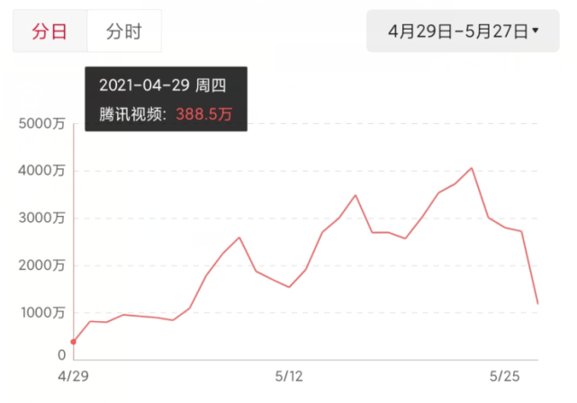 小成本零流量，這部劇為何能吊打趙麗穎、熱巴等一眾頂流？ 娛樂 第8張