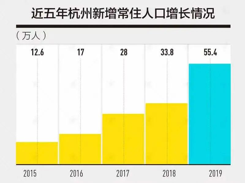 杭州人口净流入_杭州2020年人才流入居全国榜首!