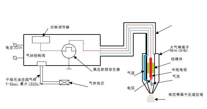 等离子清洗机工作原理图-金铂利莱plasma表面处理工艺具有一定的时效