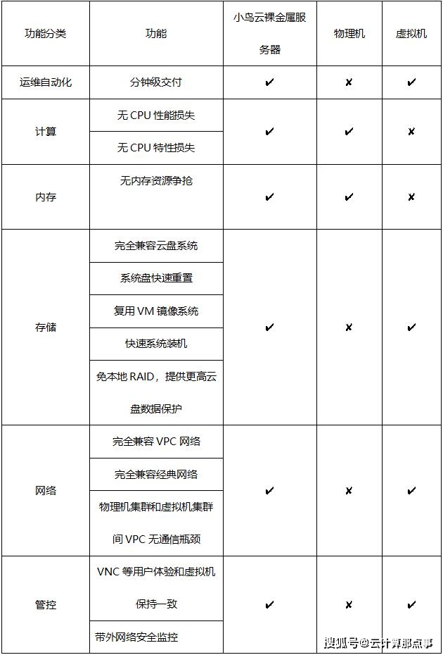 业务|小鸟云科普（九）：裸金属服务器是什么？有哪些特别之处？