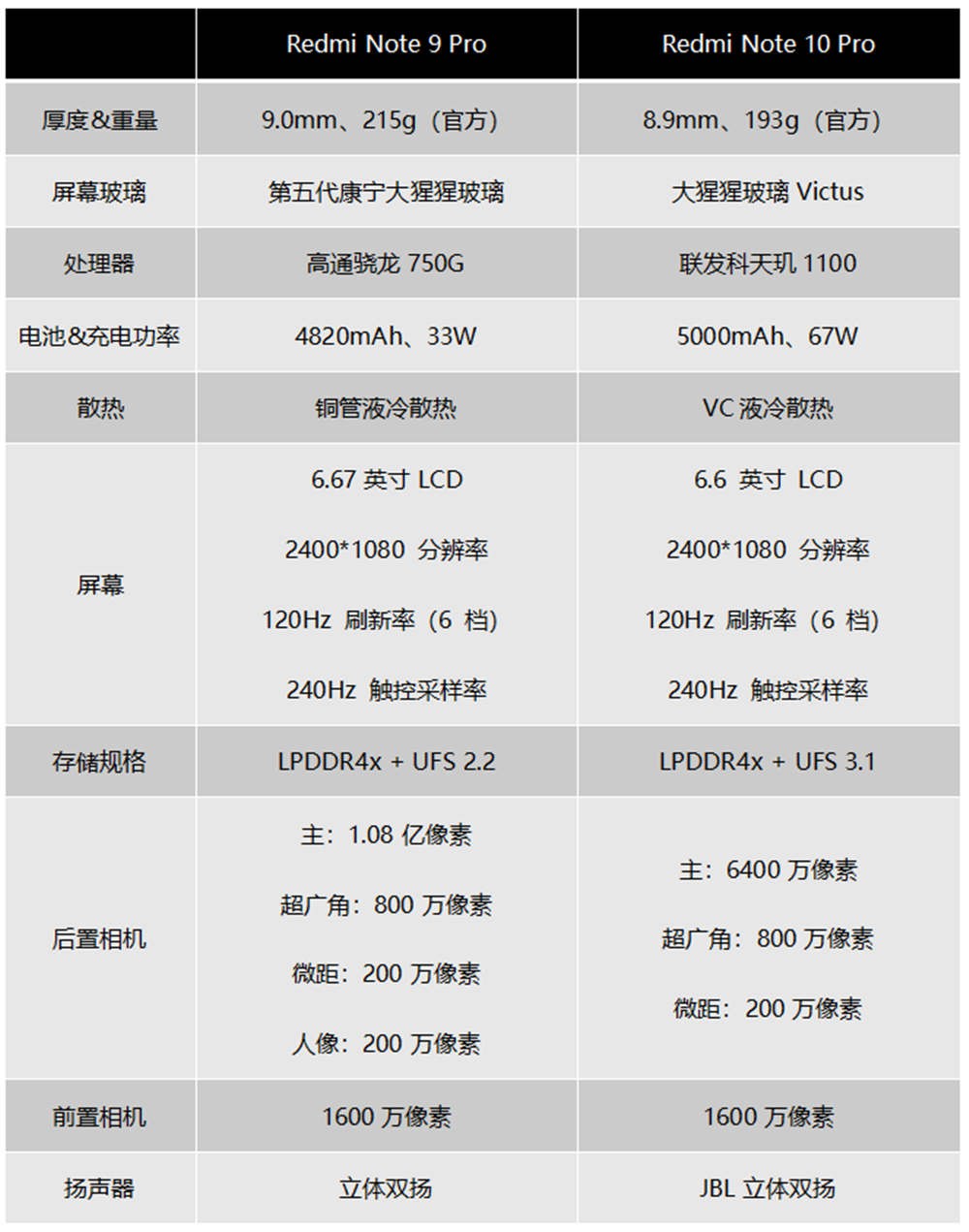 用户|Redmi Note 10 Pro深度评测：相对于去年的Note 9 Pro，进步了多少？