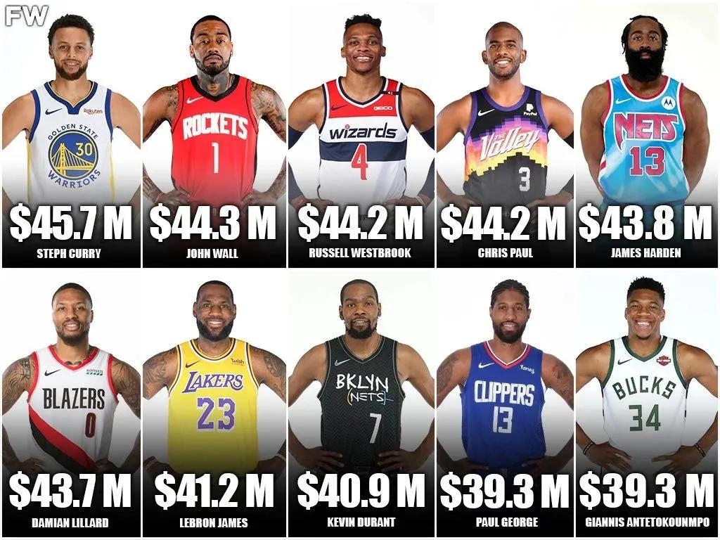 足球明星年薪排行榜_2021年NBA球星收入前十排行榜