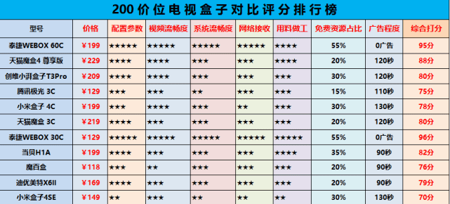 测评师阿q目前电视盒子哪个最好五大电视盒子推荐