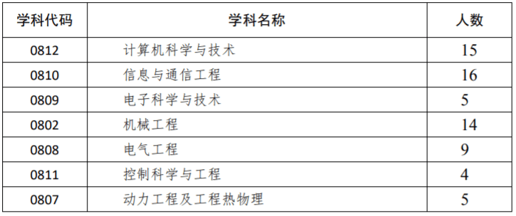 哈爾濱工業大學深圳21年考研招生人數複試分數線複試日程招生專業