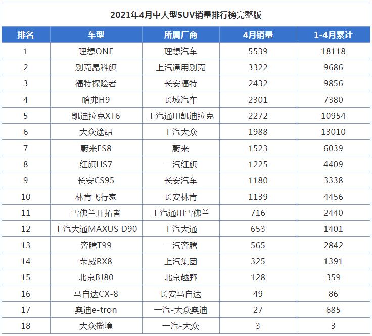 热销suv排行榜_原创4月中型SUV销量排行榜,奇瑞瑞虎8夺得冠军,太厉害了