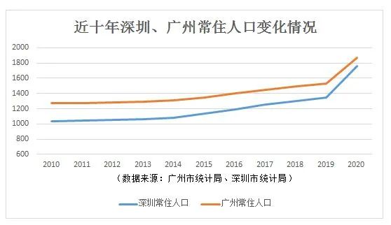 2020年深圳人口多少_2020年深圳户籍人口大增92.62万人,超过广州南沙区常住人口(3)