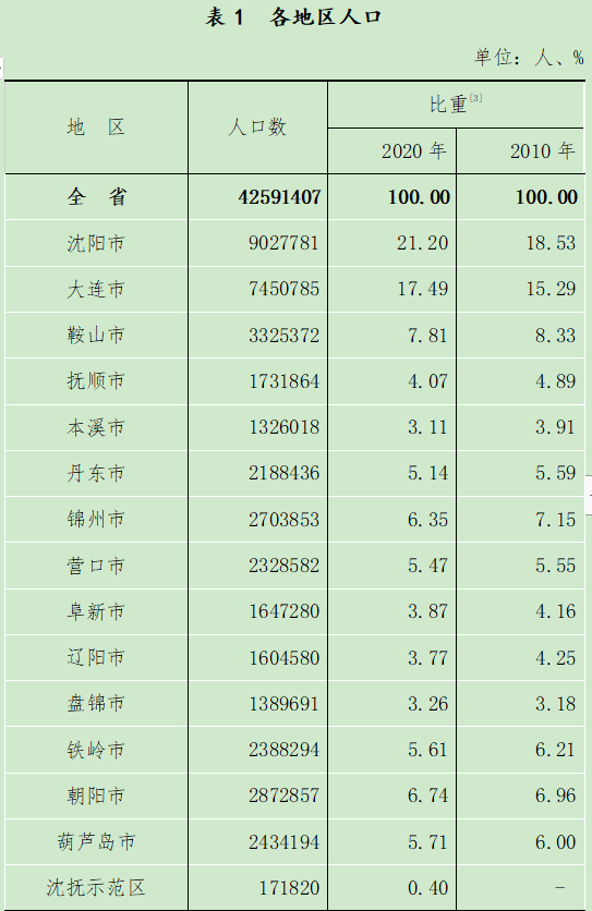 沈阳人口数据_沈阳五年房价走势出炉,你的等待错过了什么