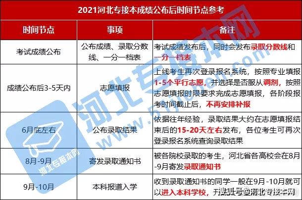 2021年河北专接本成绩查询及志愿填报流程_时间