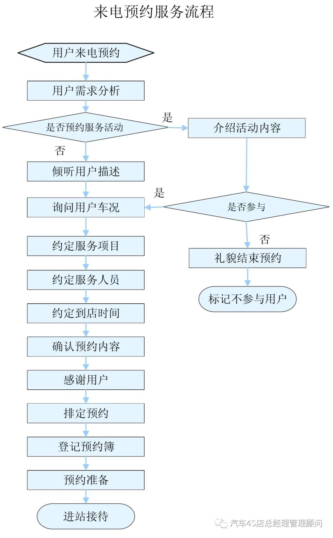 4s店售後業務流程圖集9則