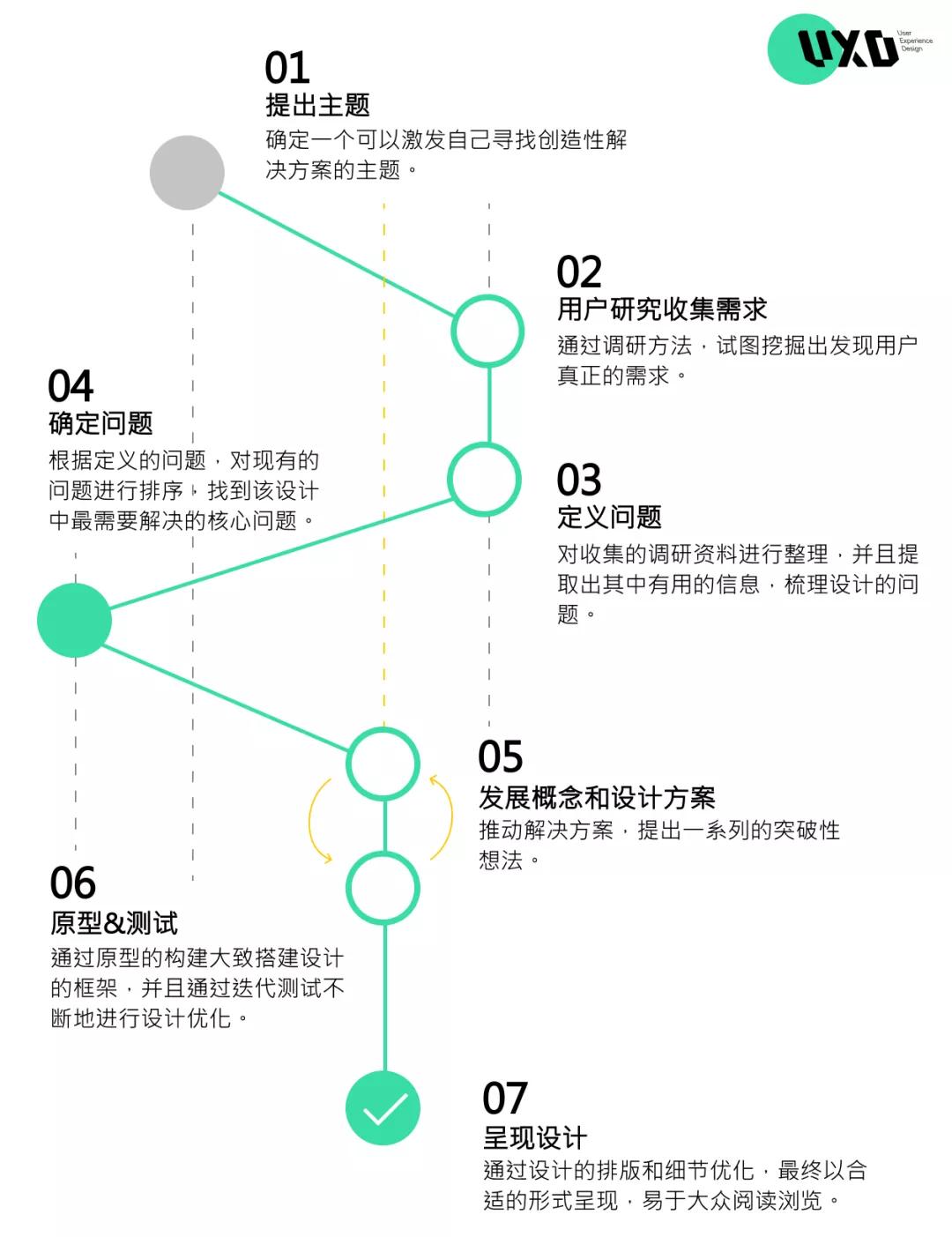 跟着google谷歌学交互设计02章ux设计中的5种常用设计思维框架